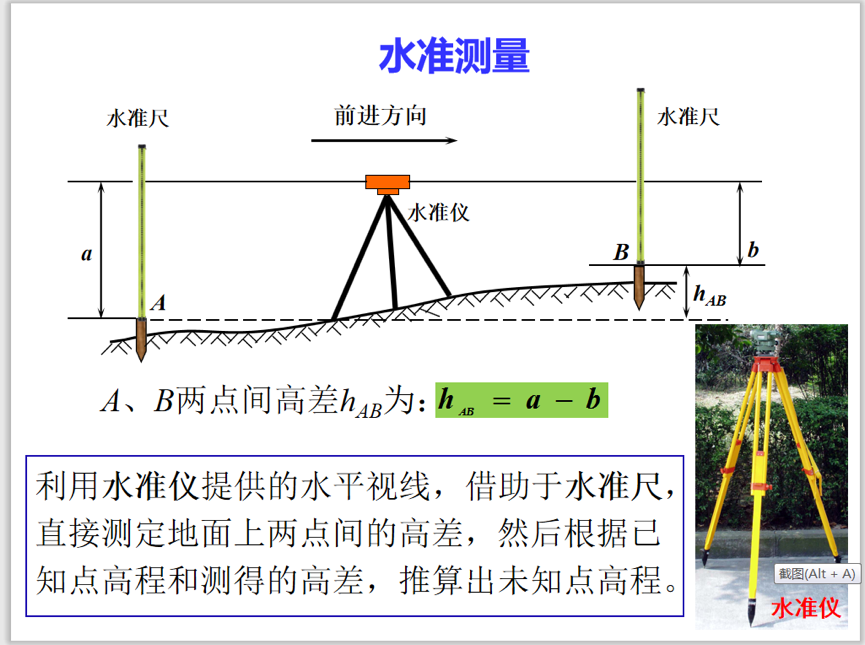 水准测量:利用水准仪提供的水平视线,借助于水准尺,直接测定地面上