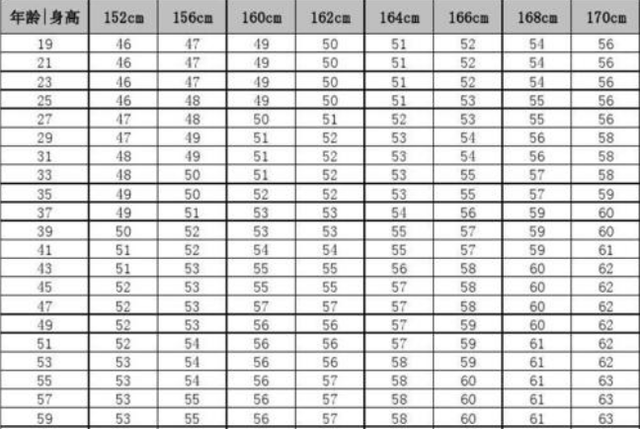 女人到底该不该减肥 身高152 170cm标准体重对照表 请你参照下 减肥 标准体重