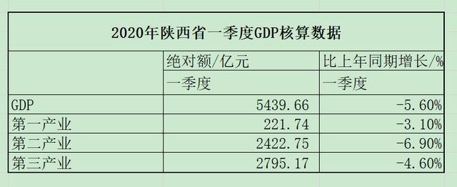 2020陕西二季度gdp_甘肃省金昌市的2020年前三季度GDP出炉,排名有何变化?