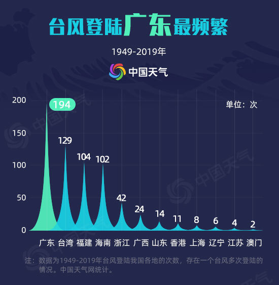 8月台风扎堆来袭数据揭秘我国何时何地最易遭遇台风 腾讯新闻