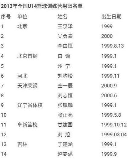 中国第一高中生 被曝改年龄 大学生欺负高中生 姚明应彻查 腾讯新闻