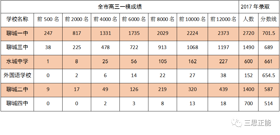 2020聊城中考成绩排名_2020聊城中考分数影响因素提示