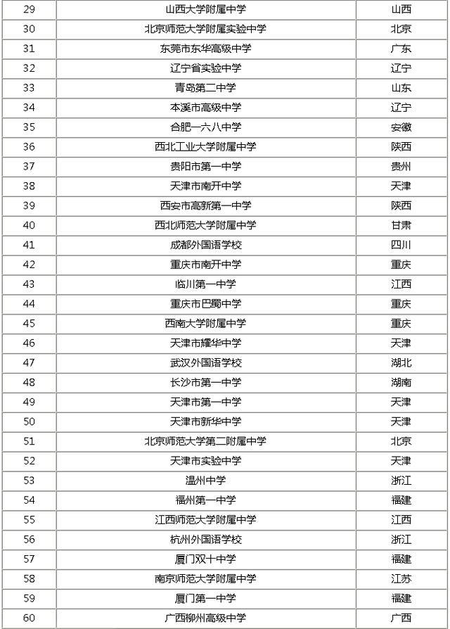 全国百强中学排名_2020年全国百强中学排行榜出炉!华师一附中、衡水中(2)