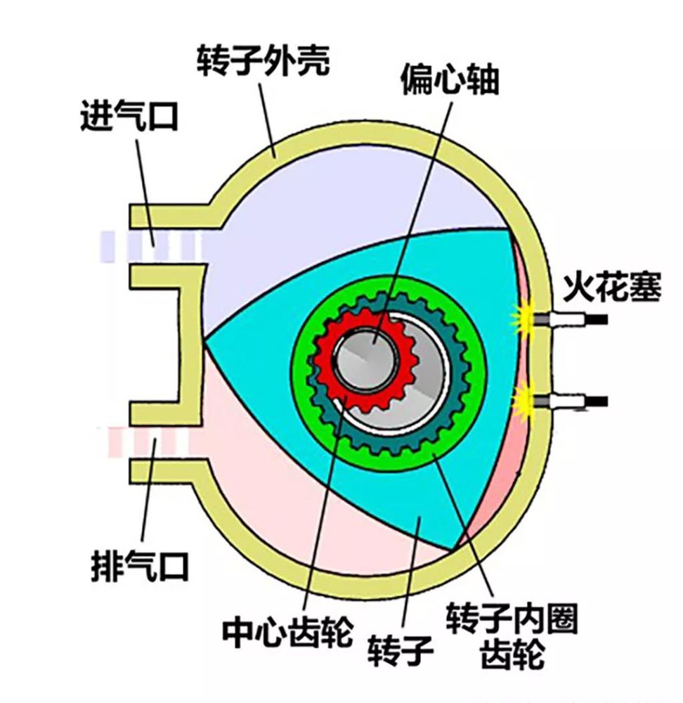 我们来看下汪克尔发动机的工作及结构原理.