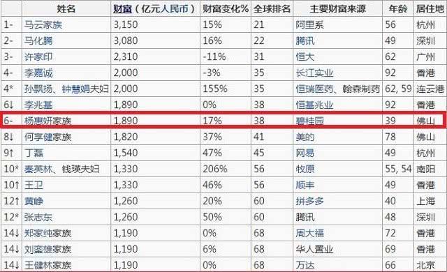 她三度蝉联女首富桂冠，超越吴亚军、周群飞，38岁坐拥1890亿财富