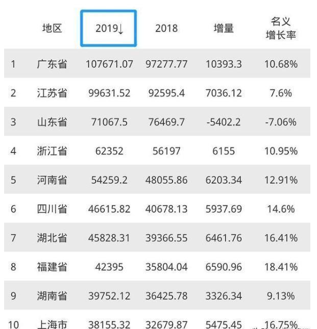 全国GDP排名前十的省份，各省倒数五名GDP拿出来相比，谁最厉害？