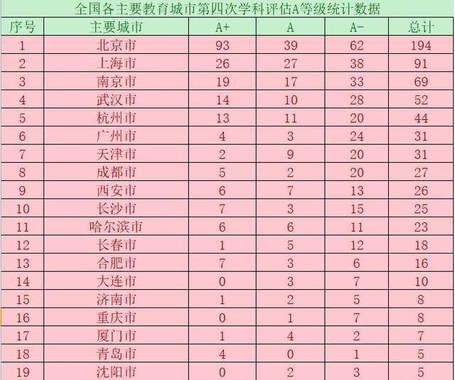 通过对中国高等教育实力最强大的19个大城市的高校,在第四轮学科评估