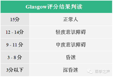 格拉斯哥(gcs)昏迷评分,你是这样做的吗?