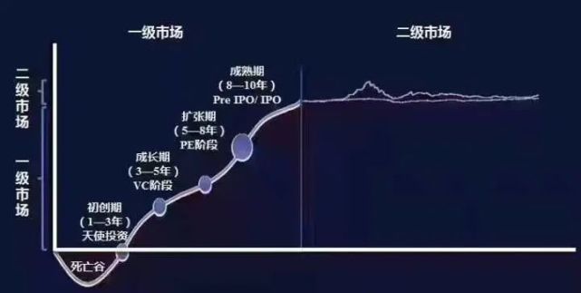 一級市場和二級市場簡析