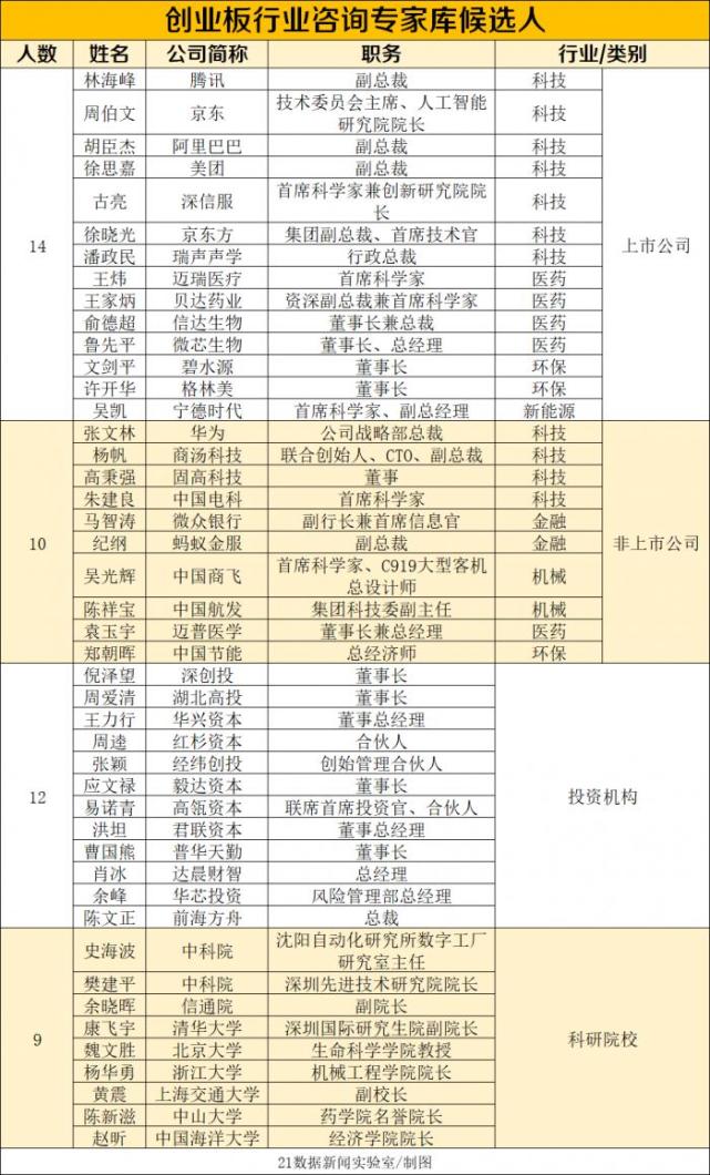 银行高管创业平台