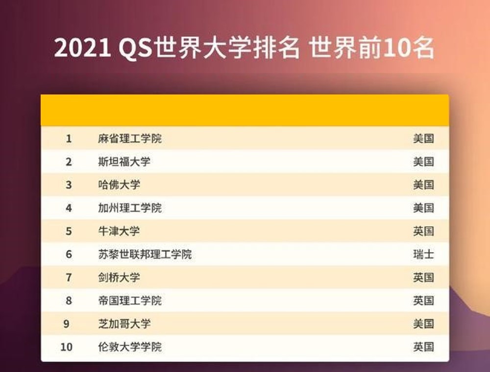 世界顶级大学排名_2018世界大学排名出炉,快来找找你的大学吧!