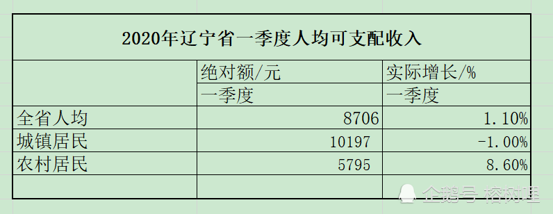 盘锦2020第二季度gdp_辽宁2020一季度GDP数据发布,盘锦全省第一,沈阳跌幅最大