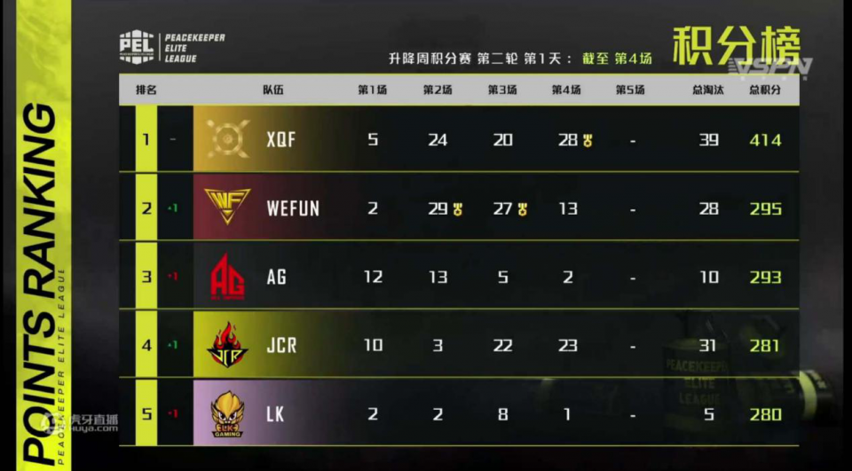 虎牙PEL内战？决赛圈恐怖的三角关系，JCR拿下了23的比赛积分