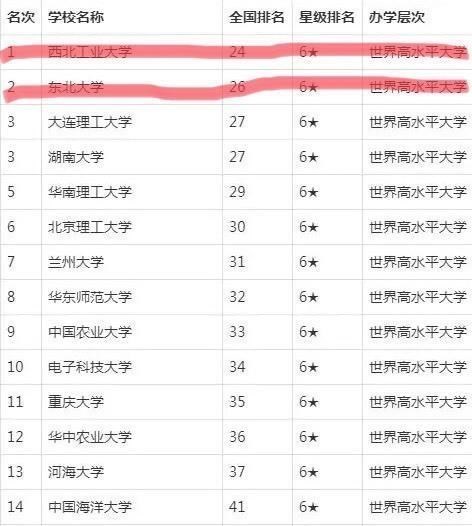 国内世界高水平大学排名 西北工业大学位居第一 东北大学排第二 腾讯新闻