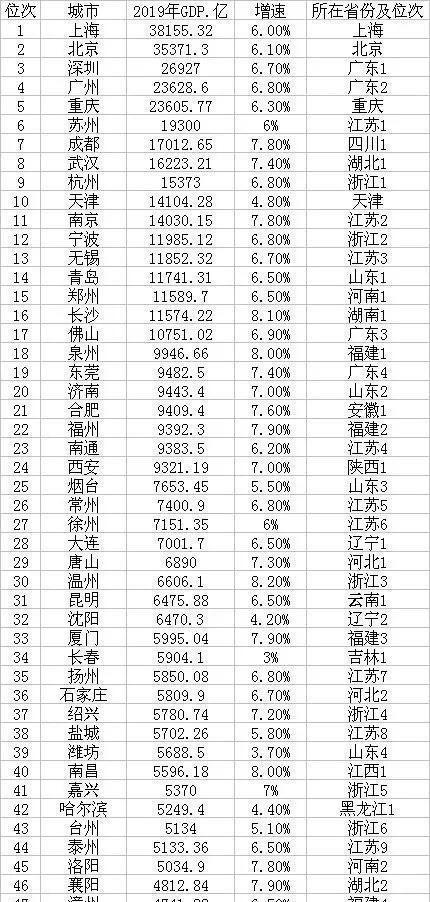 中国城市GDP前50强：沈阳是辽宁第2 在全国排名32！