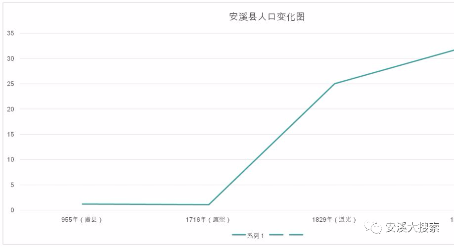 安溪从唐到清初800年人口仅维持在1万人左右