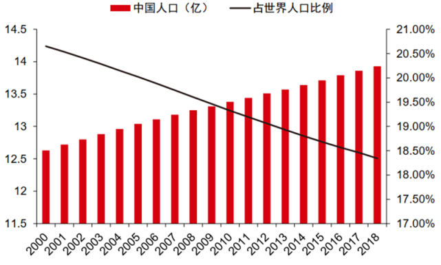 中國人口數量及世界佔比