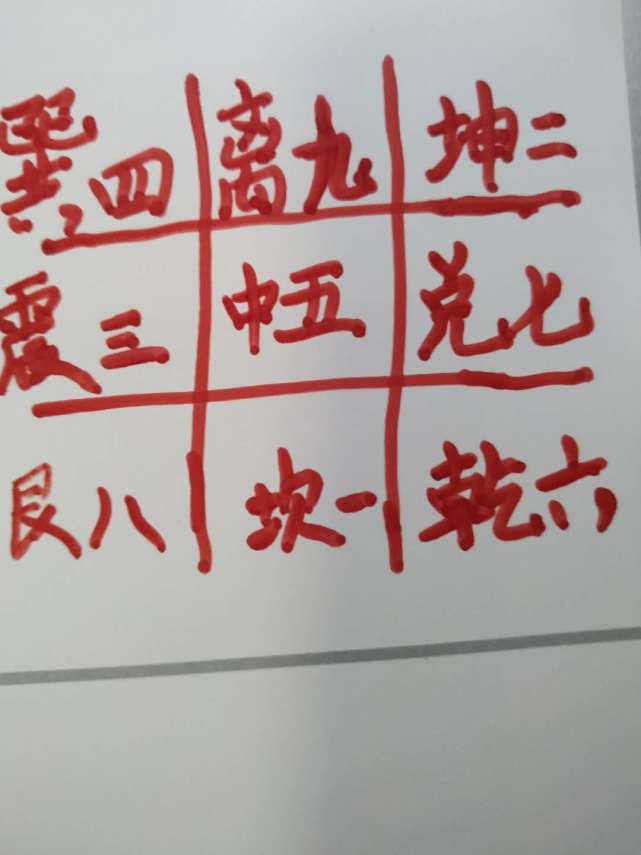 这个九宫八卦图的位置是一定要记住的,这是一切的基础.