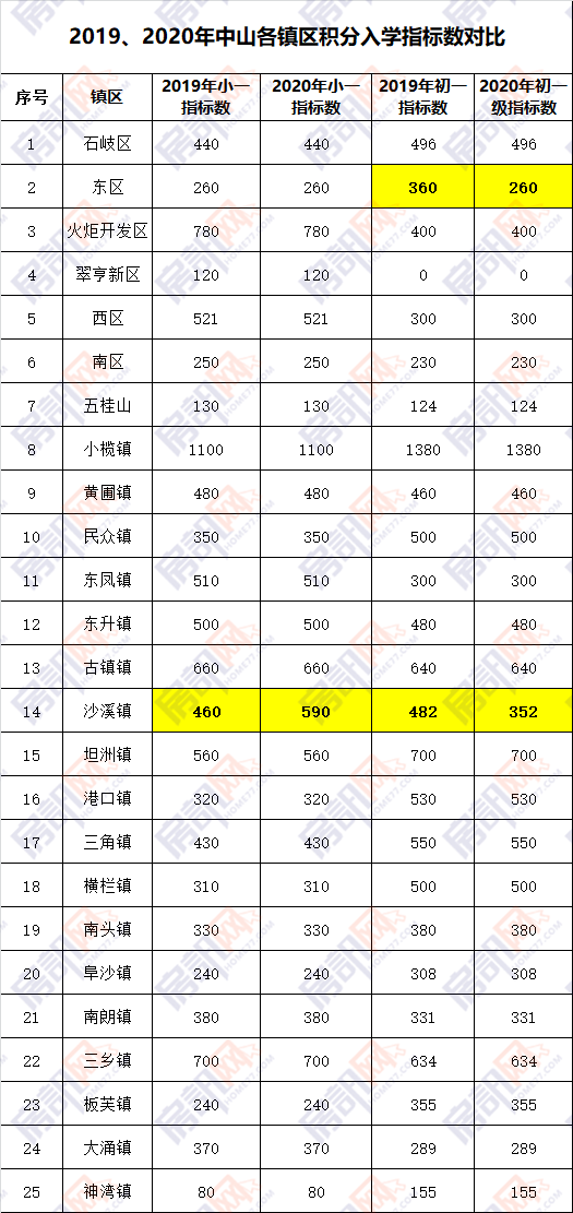 中山镇区排名2020_广东省中山市——2020年十强镇排行榜(2)