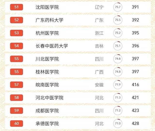 全国医药类高职排名_喜报!!2020全国职业技能竞赛——第六届全国医药行业(2)