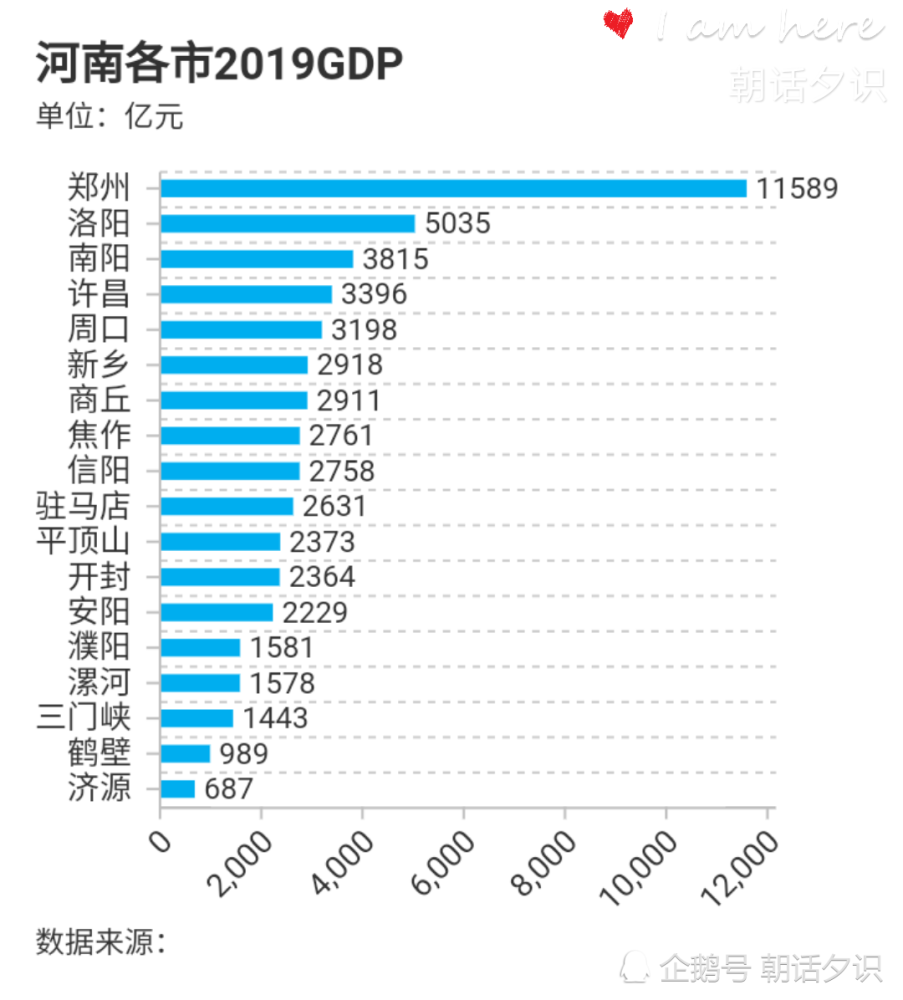 河南各市GDP排名与人均GDP排名，郑州领跑，周口、南阳掉队(附2023年排行榜前十排名名单)