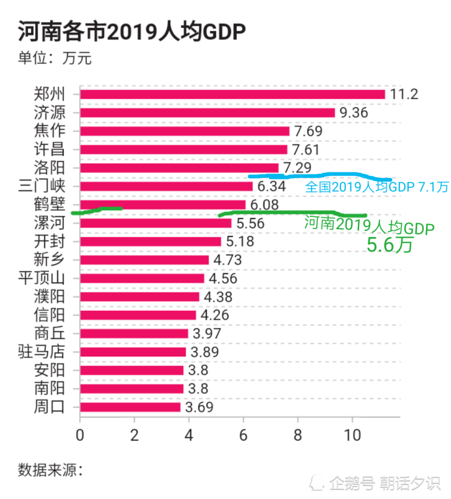 河南各市GDP排名与人均GDP排名，郑州领跑，周口、南阳掉队