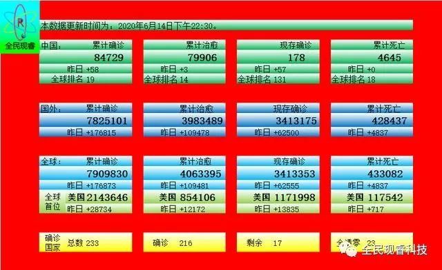 新型肺炎每日实时动态 全球累计确诊超790万 6月14日更新 腾讯网