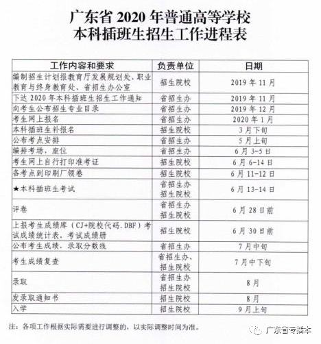 年广东专插本考试招生工作进度表和院校录取规则 腾讯新闻