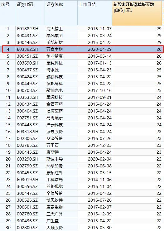 今年以来已有5只新股一签赚超10万而今年以来,已经有5只新股中一签