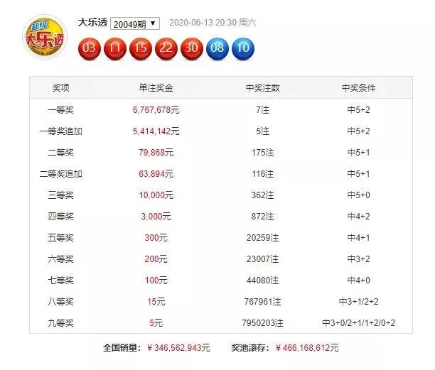 大乐透20050期专家预测推荐更新;助你赢千万大奖!