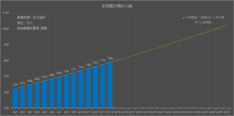 美國第2波疫情開始!全球疫情愈演愈烈