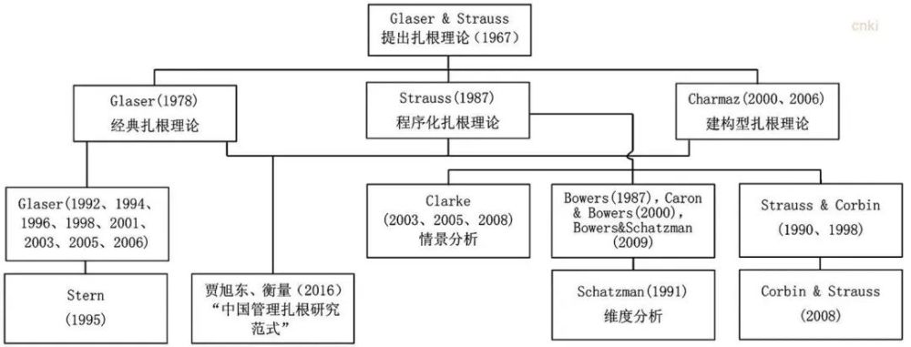 重点 一文带你破解扎根理论 丛林 的秘密 干货 腾讯新闻