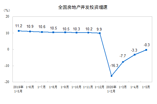最新消息：5月房地產開發景氣指數環比提高0.49點