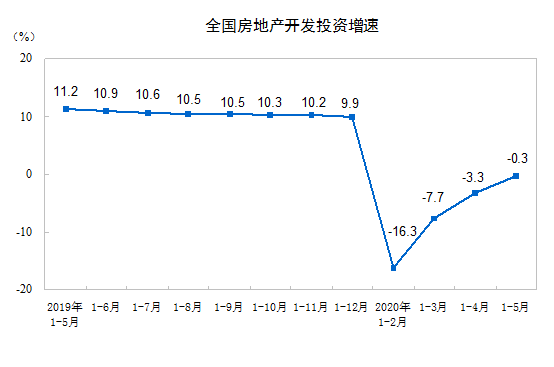 国家统计局最新数据：5月房地产开发景气指数环比提高0.49点