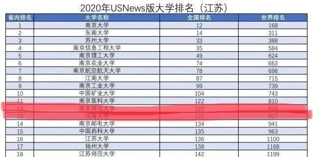 江蘇省被質疑的兩所大學都為211高校卻進不了省大學排名前十