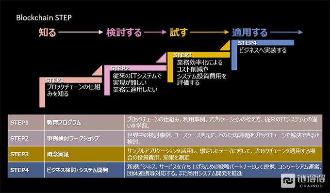 人才扩充3倍以上 日本通信巨头ntt力攻区块链 腾讯新闻