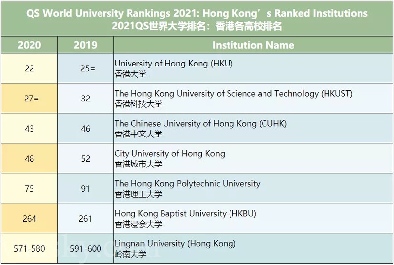 UBC2020US排名_UBC世界排名第28:泰晤士大学2020年世界大学就业力排名重磅出