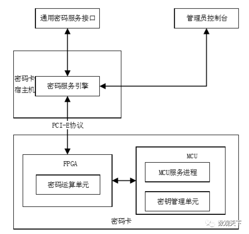 商业密码行业-加密卡产品分析