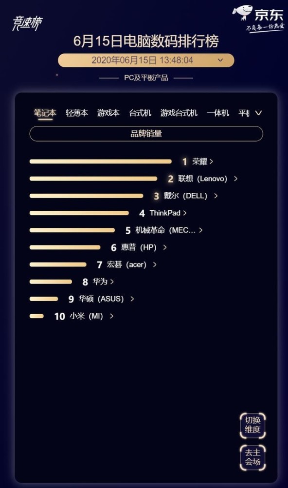 618笔记本销量排行战报 荣耀异军突起 腾讯新闻
