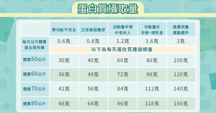 中国居民膳食指南建议,每天吃20-25克大豆或对应豆制品.