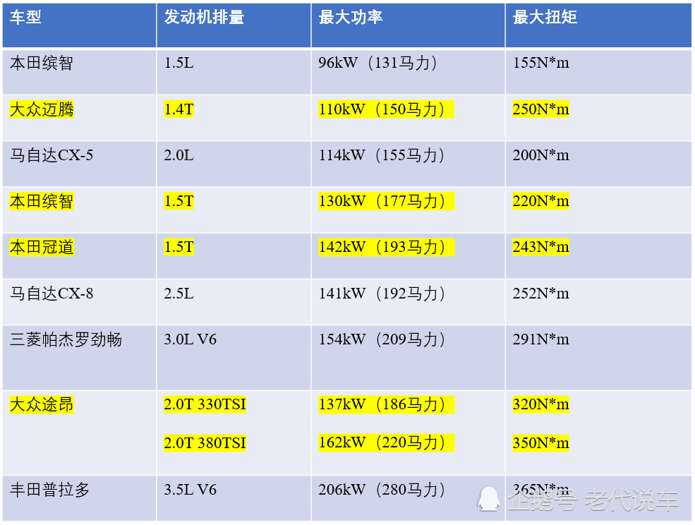 14t15t20t相当于多大排量的自然吸气发动机呢