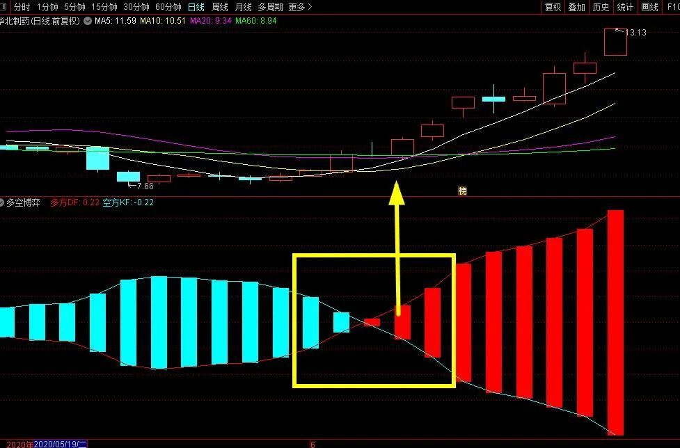 多空博弈,秒懂个股多空量能趋势!
