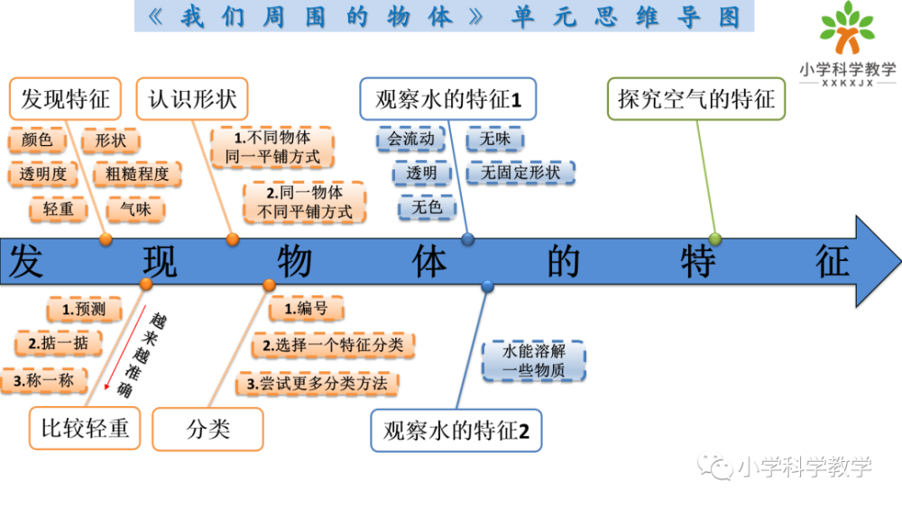 一下《我们周围的物体》《动物》单元思维导图_腾讯新闻