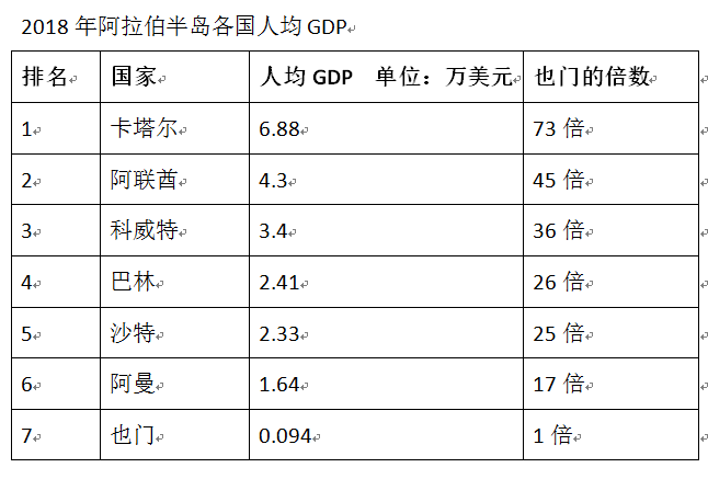 阿拉伯半岛的国家富得流油,为什么也门却偏偏是极度贫困国家?