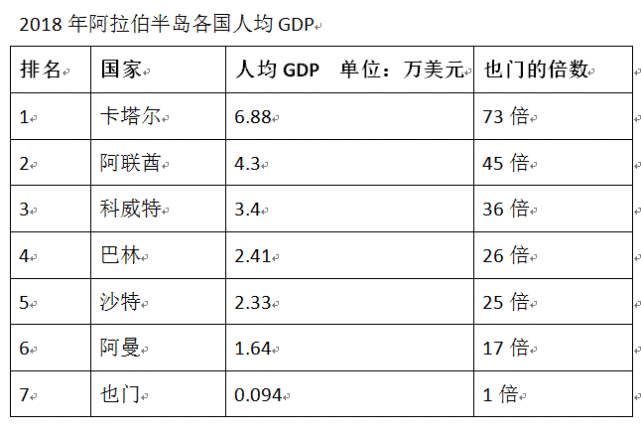 2018年人均gdp只有944美元,这个国家就是也门