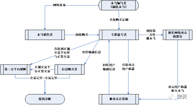 最终呈报了《中国互联网黑色网络安全产业链情况的报告及对策》
