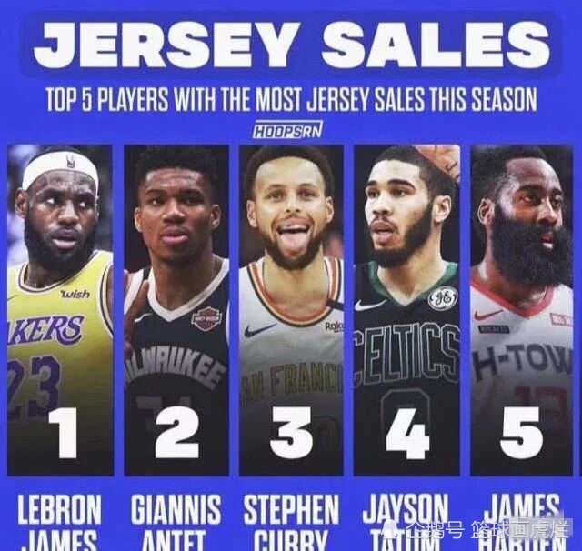 超高人气美媒公布本赛季球衣销量前五球星22岁科比门徒强势上榜