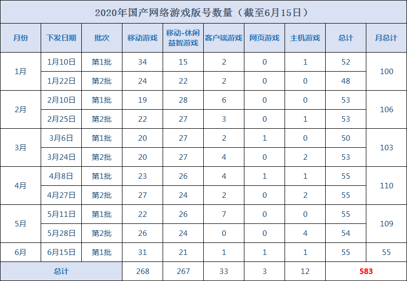 6月首批国产游戏版号出炉 新游刺激生态活性 行业释放积极信号 腾讯新闻