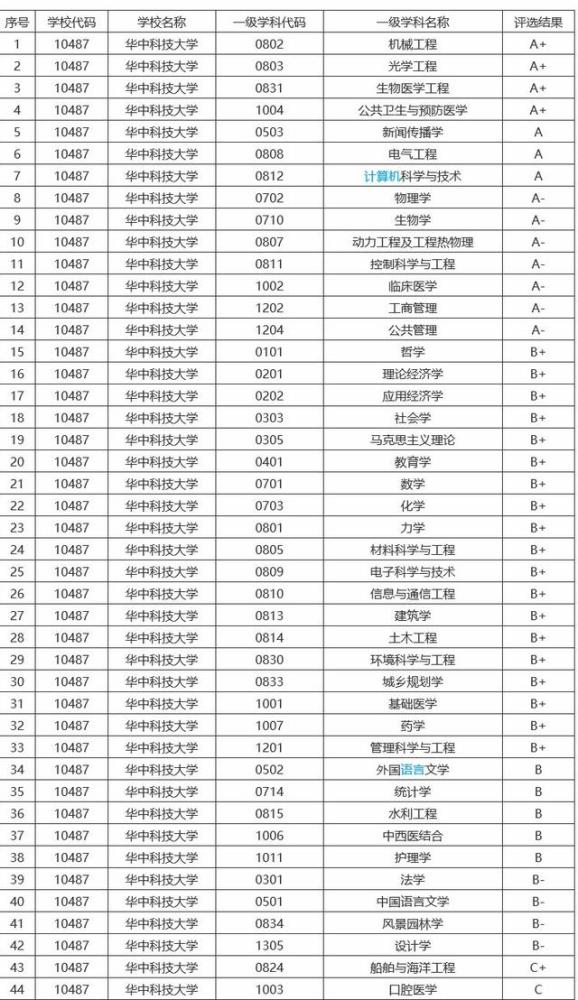 武大2020初试排名_2020湖北高校排名:武大、华科继续领跑,武汉理工表现出