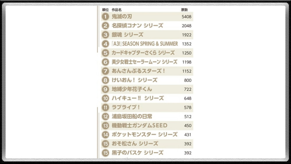 日本二次元杂志评选2020年最喜欢动画“TOP15”，第一名实至名归